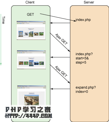 Ajax 应用程序负责所有的 HTTP 请求