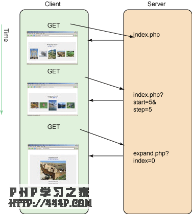 传统的 Web 应用程序中三个不同的请求调用两个页面